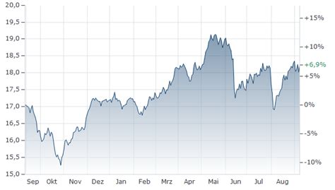 ISHARES EURO DIVIDEND ETF Kurs 